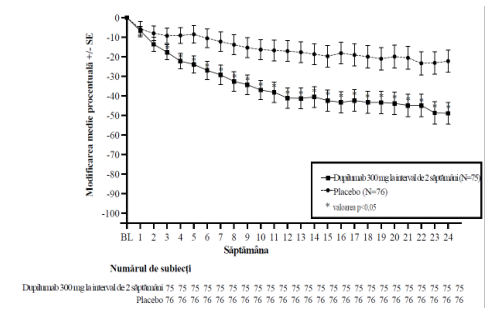 Figura 4: Modificarea medie față de valoarea inițială a VEF1 (l) pre-bronhodilatator procentual prezise în timp din VOYAGE (eozinofile sanguine ≥ 150 celule/µl sau FeNO ≥ 20 ppb la momentul inițial, eozinofile la momentul inițial ≥ 300 celule/µl și FeNO la momentul inițial ≥ 20 ppb)