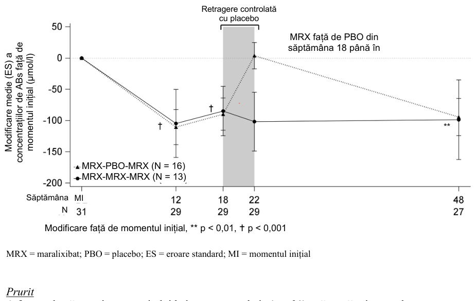 Figura 1: Modificare medie (± ES) a ABs față de momentul inițial ABs, până în săptămâna 48, toți pacienții