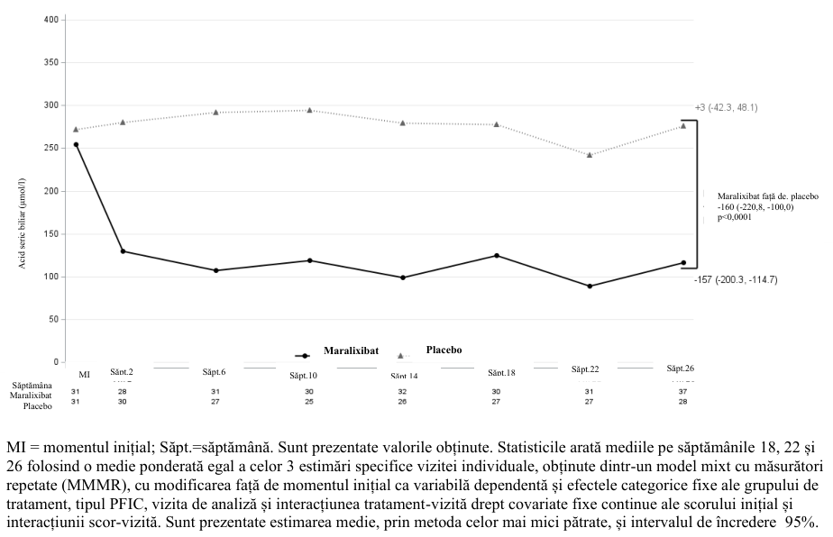 Figura 3: Nivelurile medii observate în timp ale acizilor biliari serici în CIFP 1, 2, 3, 4 și 6 (studiul MRX-502)