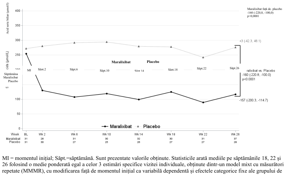 Figura 3: Nivelurile medii observate în timp ale acizilor biliari serici în CIFP 1, 2, 3, 4 și 6 (studiul MRX-502)