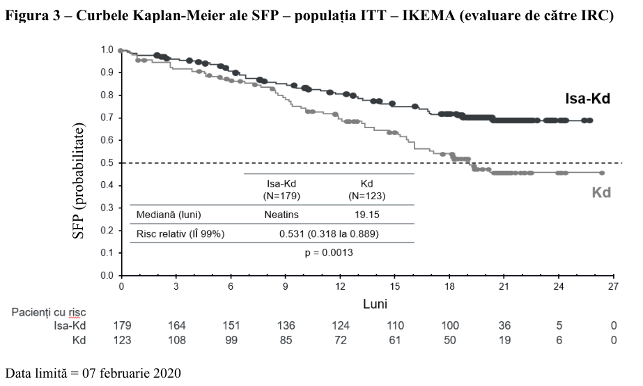 Figura 1: Curbă Kaplan-Meier pentru SFP – populație ITT – studiul ICARIA-MM (evaluare efectuată de Comitetul independent pentru evaluarea răspunsului la tratament)