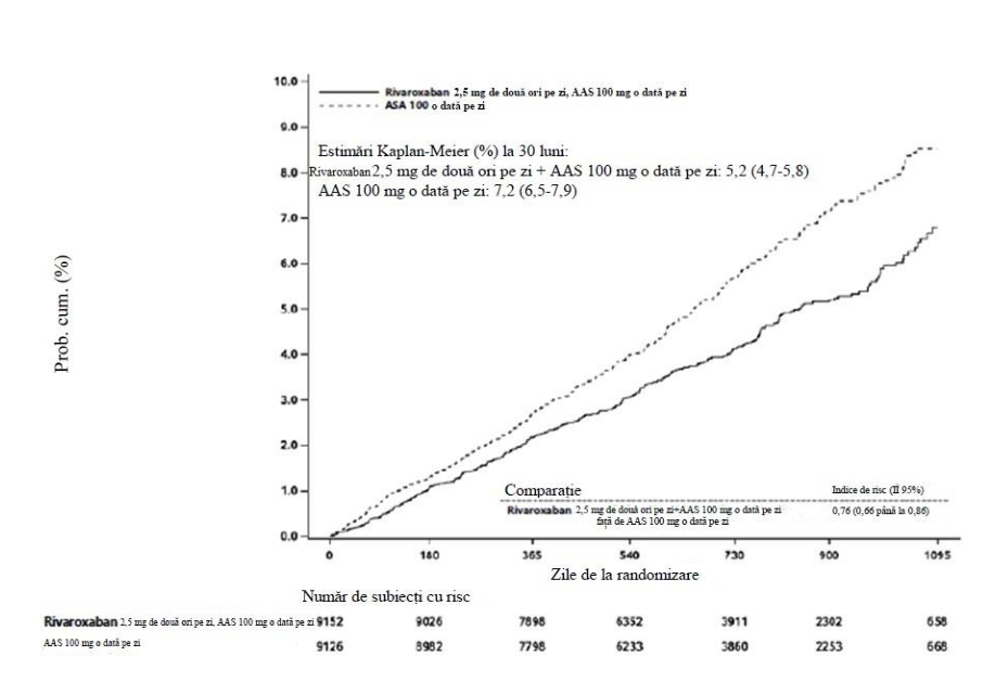 Figura 2: Timpul până la prima apariţie a criteriului de evaluare primar de eficacitate (accident vascular cerebral, infarct miocardic, deces de cauză cardiovasculară) în studiul COMPASS