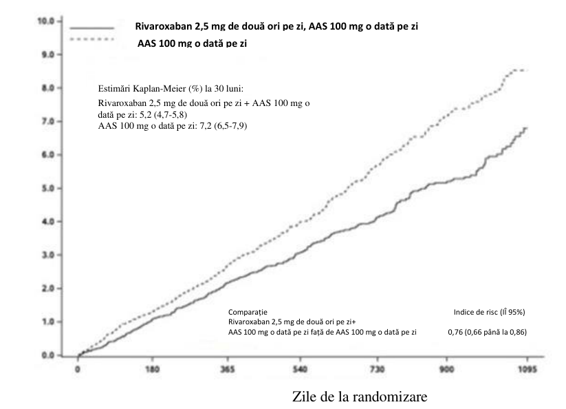 Figura 2: Timpul până la prima apariţie a criteriului de evaluare primar de eficacitate (accident vascular cerebral, infarct miocardic, deces de cauză cardiovasculară) în studiul COMPASS