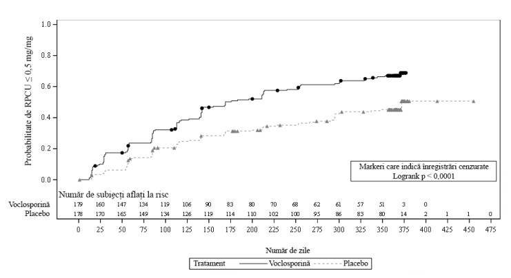 Figura 1: Curba Kaplan-Meier a timpului (zile) până la RPCU ≤ 0,5 mg/mg