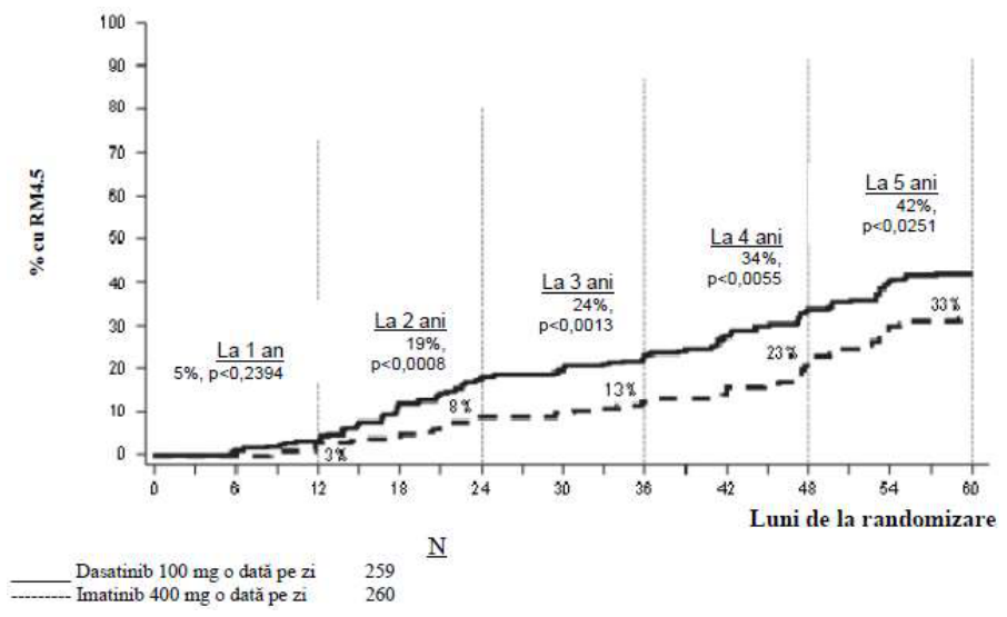 Figura 3: Ratele de RM4.5 în timp – toţi pacienţii randomizaţi într-un studiu de fază III efectuat la pacienţi nou diagnosticaţi cu LMC în fază cronică