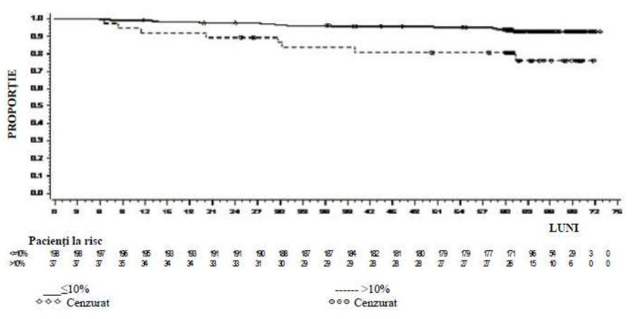 Figura 4: Reprezentare grafică de referinţă pentru supravieţuirea globală corespunzătoare tratamentului cu dasatinib în funcţie de nivelul BCR-ABL (≤ 10% sau > 10%) la 3 luni într-un studiu de fază III efectuat la pacienţi nou diagnosticaţi cu LMC în fază cronică