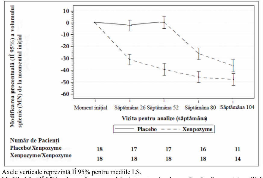 Figura 2: Diagrama mediilor LS (IÎ 95%) ale modificării procentuale a volumului splenic (MN) de la momentul inițial până în săptămâna 104 - populaţie mITT