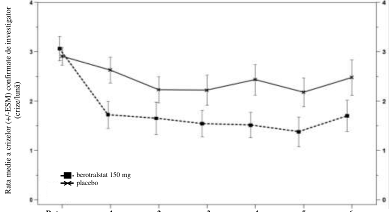 Figura 1: Rata crizelor de AEE pe lună pe durata celor 24 de săptămâni de tratament cu berotralstat 150 mg (n=40) sau placebo (n=40)