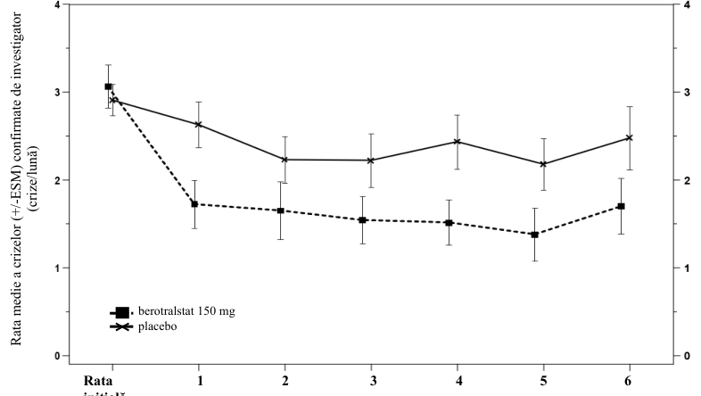 Figura 1: Rata crizelor de AEE pe lună pe durata celor 24 de săptămâni de tratament cu berotralstat 150 mg (n=40) sau placebo (n=40)