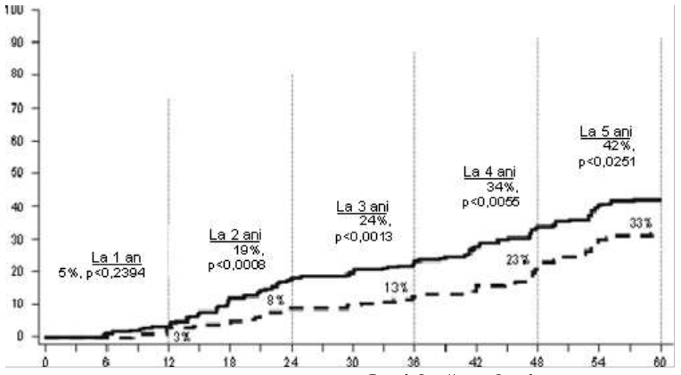 Figura 3: Ratele de RM4.5 în timp - toți pacienții randomizați într-un studiu de fază III efectuat lapacienți nou diagnosticați cu LMC în fază cronică