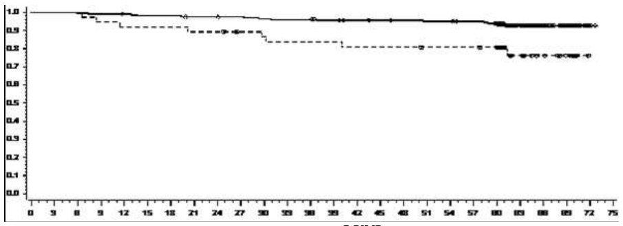 Figura 4: Reprezentare grafică de referinţă pentru supravieţuirea globală corespunzătoare tratamentului cu dasatinib în funcţie de nivelul BCR-ABL (≤ 10% sau > 10%) la 3 luni într-un studiu de fază III efectuat la pacienţi nou diagnosticaţi cu LMC în fază cronică