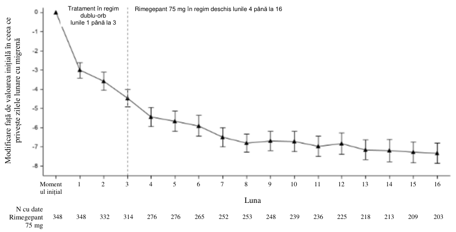 Figura 4: Graficul longitudinal al modificării numărului mediu de zile lunare cu migrenă (MMD) din perioada de observație în timp pe parcursul tratamentului cu rimegepant în regim dublu-orb (lunile 1 până la 3) și pe parcursul tratamentului cu rimegepant în regim deschis (lunile 4 până la 16)