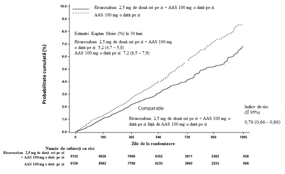 Figura 2: Timpul până la prima apariţie a criteriului de evaluare primar de eficacitate (accident vascular cerebral, infarct miocardic, deces de cauză cardiovasculară) în studiul COMPASS