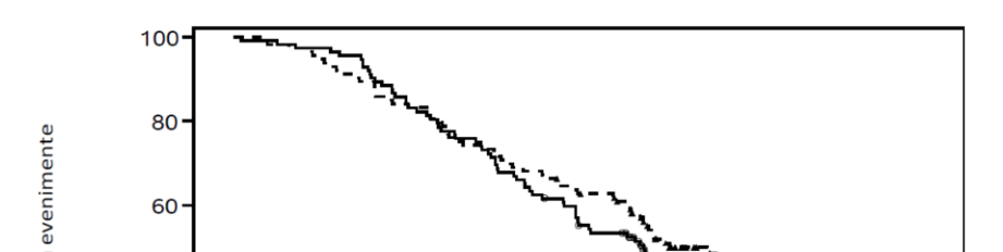 Figura 4: Curba Kaplan-Meier privind supraviețuirea globală (Cohorta 1, MAGNITUDE, BRCA, analiza finală)