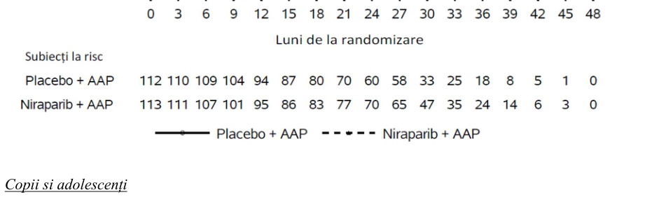 Figura 4: Curba Kaplan-Meier privind supraviețuirea globală (Cohorta 1, MAGNITUDE, BRCA, analiza finală)