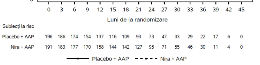 Figura 1: Curba Kaplan-Meier privind supraviețuirea fără progresia radiologică a bolii la populația BRCA evaluată de Investigator (AMPLITUDE, analiză primară)
