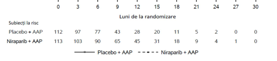 Figura 3: Curba Kaplan-Meier privind supraviețuirea fără progresia bolii radiologice la populația BRCA evaluată prin BICR (MAGNITUDE, analiză primară)