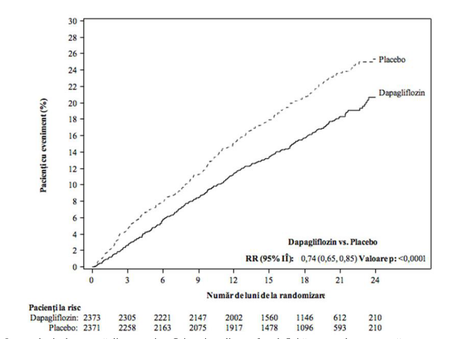 Figura 3: Intervalul de timp până la apariția evenimentelor din cadrul criteriului compus, deces de cauză cardiovasculară, spitalizare pentru insuficiență cardiacă sau consultație de urgență din cauza insuficienței cardiace