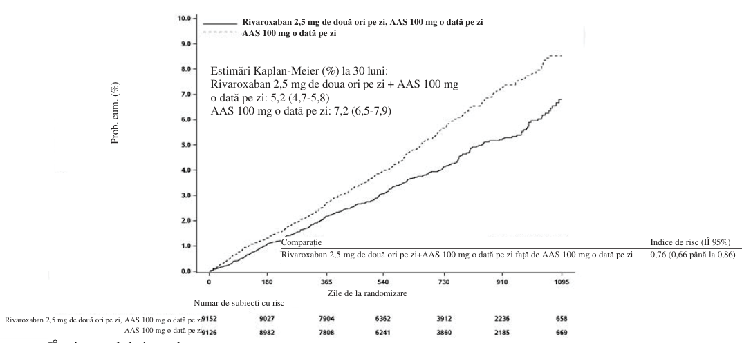 Figura 2: Timpul până la prima apariţie a criteriului de evaluare primar de eficacitate (accident vascular cerebral, infarct miocardic, deces de cauză cardiovasculară) în studiul COMPASS