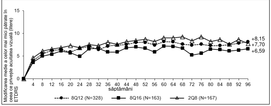 Figura 6: Modificarea celor mai mici pătrate în ceea ce privește acuitatea vizuală optim corectată (AVOC), așa cum a fost măsurată prin scorul ETDRS de citire a literelor, de la momentul inițial până în săptămâna 96 (setul complet de analiză) în cadrul studiului PHOTON