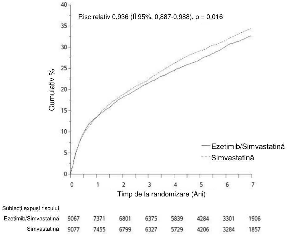 Figura 1: Efectul combinației ezetimib/simvastatină asupra criteriului principal final de evaluare combinat constând din deces cardiovascular, eveniment coronarian major sau accident vascular cerebral neletal