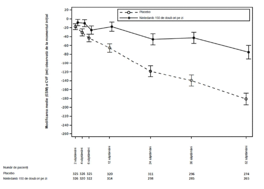 Figura 1: Modificarea CVF medii (SEM) observate față de valoarea inițială (ml) în timp, în cadrul studiilor cumulate INPULSIS-1 și INPULSIS-2