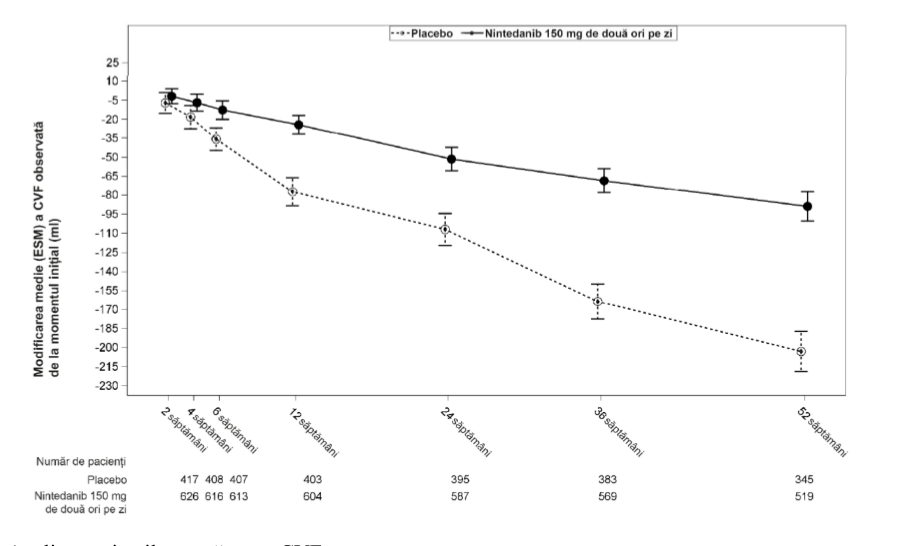Figura 1: Modificarea CVF medii (SEM) observate față de valoarea inițială (ml) în timp, în cadrul studiilor cumulate INPULSIS-1 și INPULSIS-2