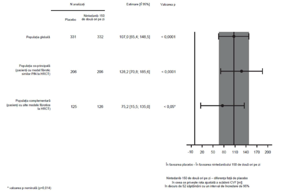 Figura 1: Modificarea CVF medii (SEM) observate față de valoarea inițială (ml) în timp, în cadrul studiilor cumulate INPULSIS-1 și INPULSIS-2