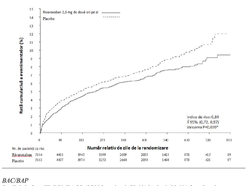 Figura 1: Timpul până la prima apariţie a criteriului principal de eficacitate (decesul de cauză cardiovasculară (CV), IM sau accidentul vascular cerebral)