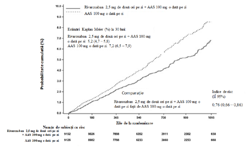 Figura 2: Timpul până la prima apariţie a criteriului de evaluare primar de eficacitate (accident vascular cerebral, infarct miocardic, deces de cauză cardiovasculară) în studiul COMPASS