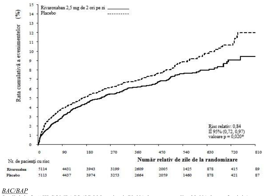 Figura 1: Timpul până la prima apariţie a evenimentelor vizate de criteriul principal de eficacitate (decesul de cauză cardiovasculară (CV), IM sau accidentul vascular cerebral)