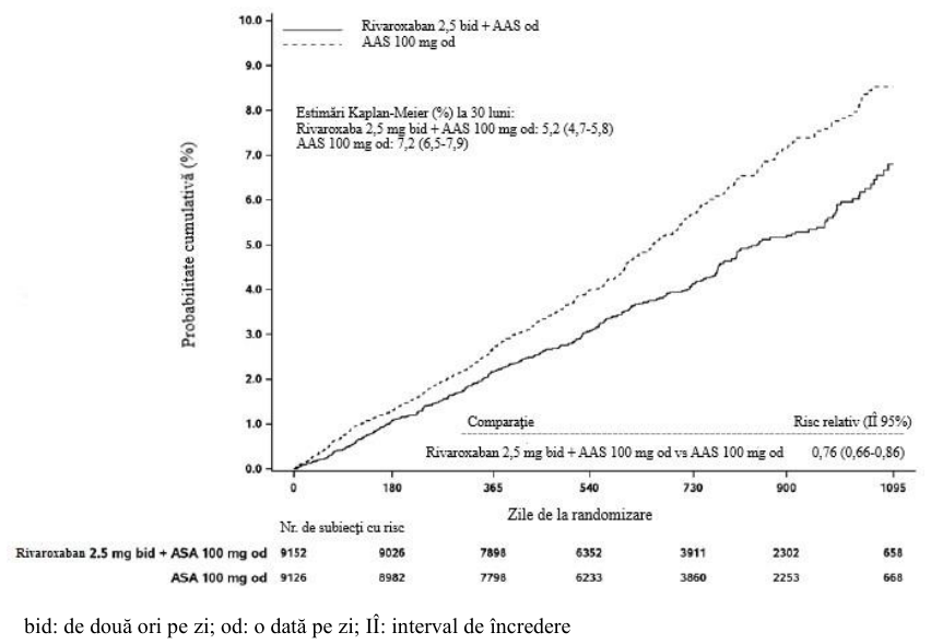 Figura 2: Timpul până la prima apariţie a evenimentelor vizate de criteriul principal de evaluare a eficacităţii (accident vascular cerebral, infarct miocardic, deces de cauză cardiovasculară) în studiul COMPASS