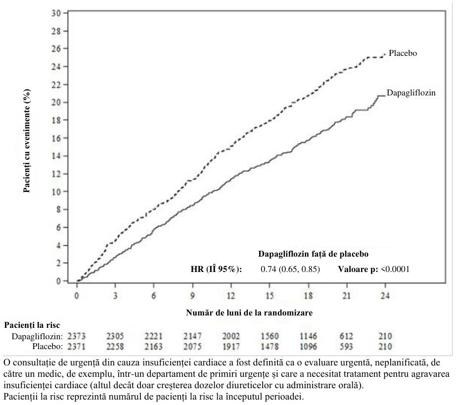 Figura 3: Intervalul de timp până la apariția evenimentelor din cadrul criteriului compus, deces de cauză cardiovasculară, spitalizare pentru insuficiență cardiacă sau consultație de urgență din cauza insuficienței cardiace