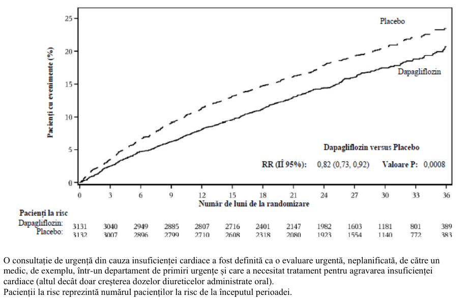 Figura 5: Timpul până la primul eveniment din cadrul criteriului compus din deces de cauza cardiovasculară, spitalizare pentru insuficiență cardiacă sau consultație de urgență pentru insuficiență cardiacă