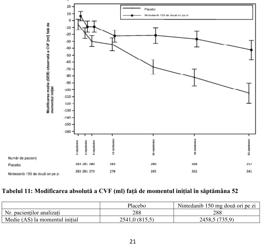 Figura 5: Modificarea CVF medii (SEM) observate față de valoarea inițială (ml) în decurs de 52 săptămâni