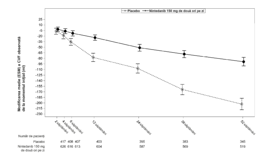 Figura 1: Modificarea CVF medii (SEM) observate față de valoarea inițială (ml) în timp, în cadrul studiilor cumulate INPULSIS-1 și INPULSIS-2