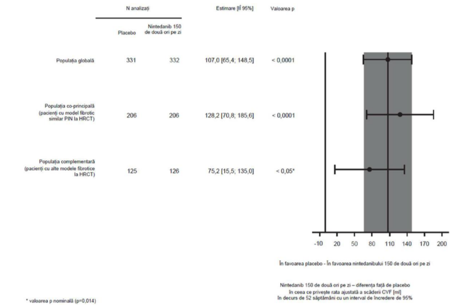 Figura 1: Modificarea CVF medii (SEM) observate față de valoarea inițială (ml) în timp, în cadrul studiilor cumulate INPULSIS-1 și INPULSIS-2