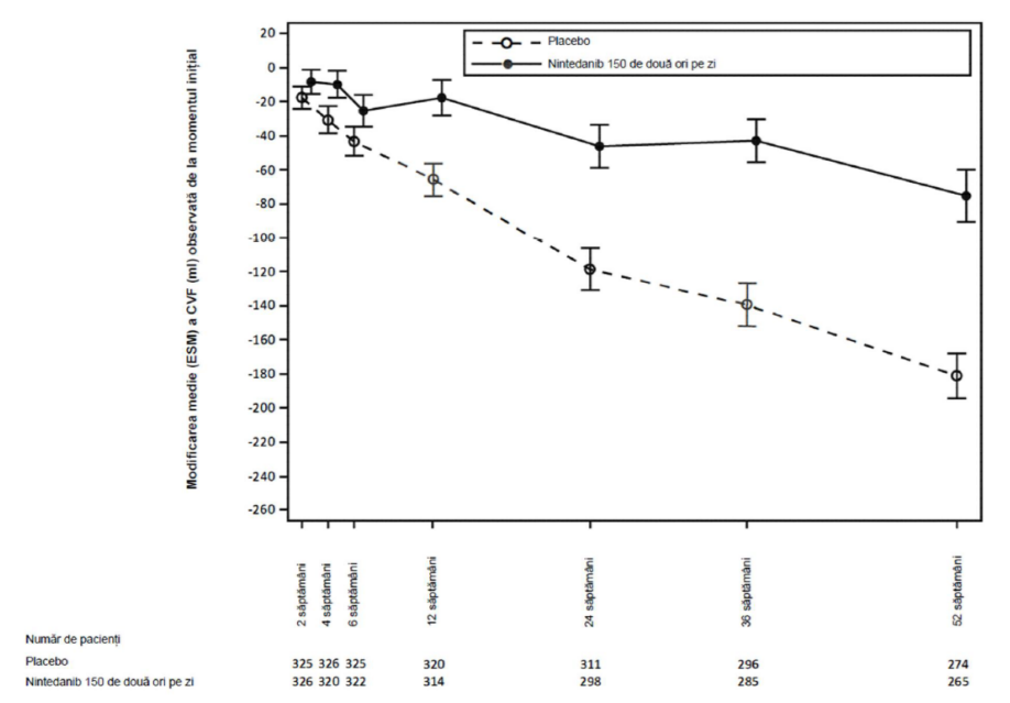 Figura 1: Modificarea CVF medii (SEM) observate față de valoarea inițială (ml) în timp, în cadrul studiilor cumulate INPULSIS-1 și INPULSIS-2