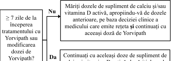 Figura 1: Titrarea medicamentului Yorvipath, a vitaminei D active și a suplimentelor de calciu