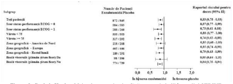 Figura 7: Curbele Kaplan-Meier privind supraviețuirea globalăla 5 ani în studiul PREVAIL (analiză tip intenție-de-a-trata)