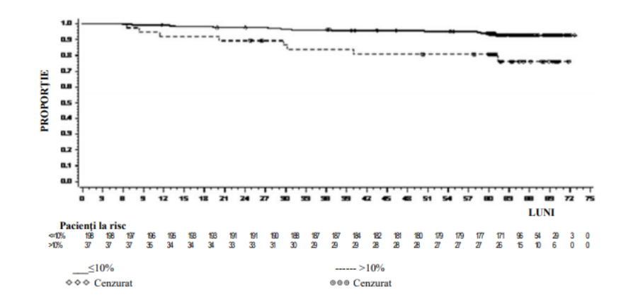 Figura 4: Reprezentare grafică de referinţă pentru supravieţuirea globală corespunzătoare tratamentului cu dasatinib în funcţie de nivelul BCR-ABL (≤ 10% sau > 10% la 3 luni într-un studiu de fază III efectuat la pacienţi nou diagnosticaţi cu LMC în fază cronică