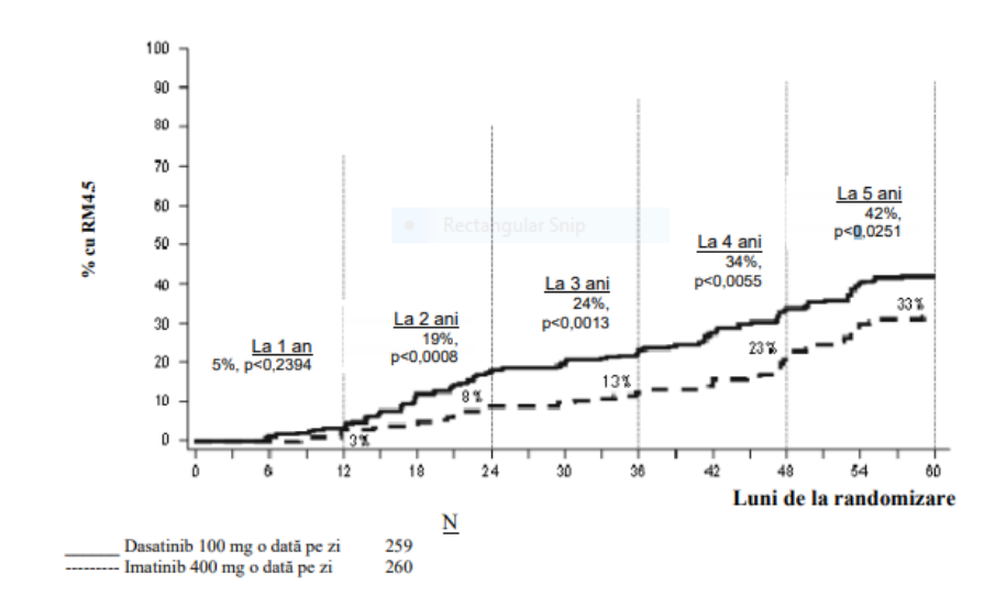 Figura 3: Ratele de RM4.5 în timp – toţi pacienţii randomizaţi într-un studiu de fază III efectuat la pacienţi nou diagnosticaţi cu LMC în fază cronică
