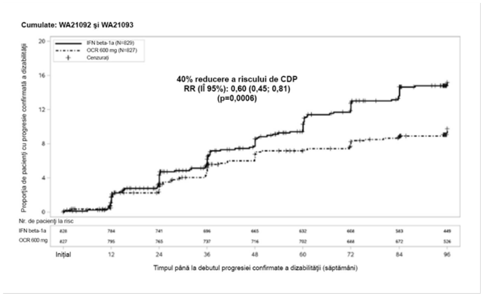 Figura 1: Diagrama Kaplan-Meier a timpului până la debutul progresiei confirmate a dizabilităţii susţinută timp de cel puţin 12 săptămâni, cu evenimentul iniţial de agravare neurologică survenind în perioada de tratament dublu orb (populaţia ITTcomună din studiile WA21092 şi WA21093)*