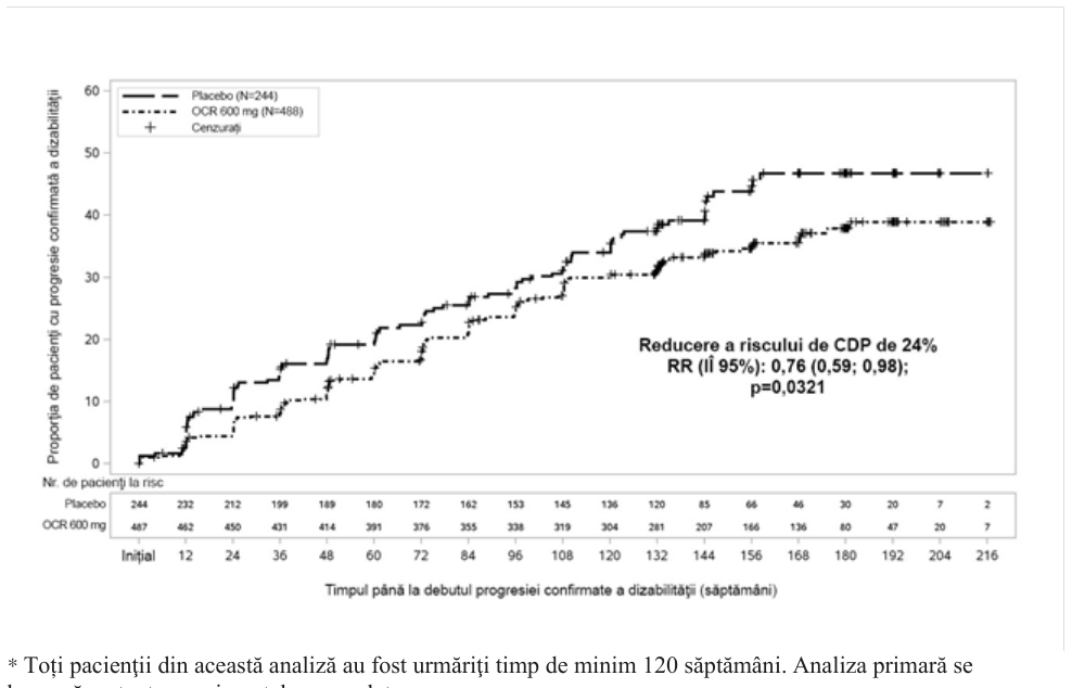 Figura 2: Diagrama Kaplan-Meier a timpului până la debutul progresiei confirmate a dizabilităţii susţinută timp de cel puţin 12 săptămâni, cu evenimentul iniţial de agravare neurologică survenind în perioada de tratament dublu orb (populaţia ITT din studiul WA25046)*