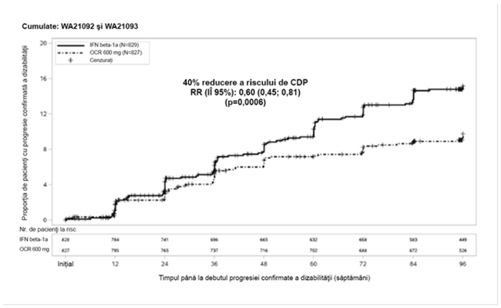 Figura 1: Diagrama Kaplan-Meier a timpului până la debutul progresiei confirmate a dizabilităţii susţinută timp de cel puţin 12 săptămâni, cu evenimentul iniţial de agravare neurologică survenind în perioada de tratament dublu orb (populaţia ITTcomună din studiile WA21092 şi WA21093)*