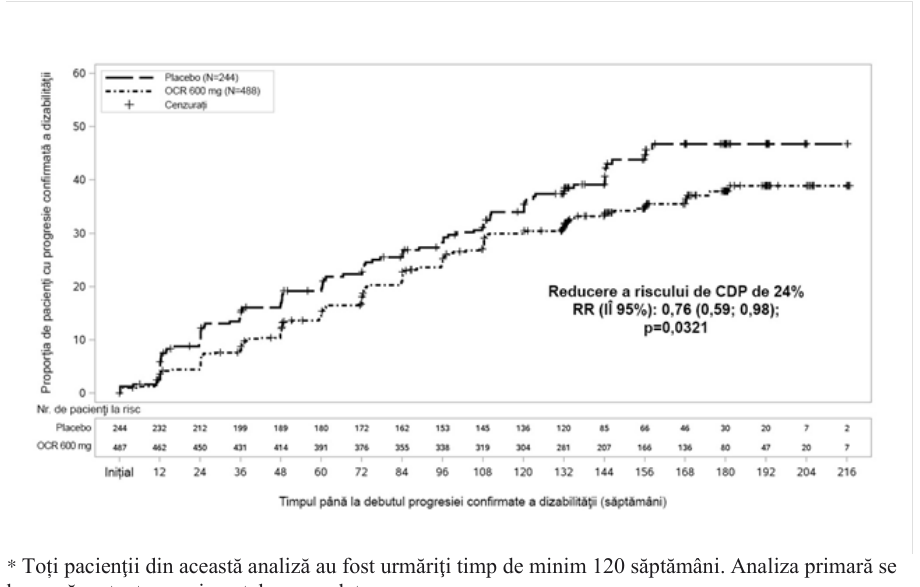 Figura 2: Diagrama Kaplan-Meier a timpului până la debutul progresiei confirmate a dizabilităţii susţinută timp de cel puţin 12 săptămâni, cu evenimentul iniţial de agravare neurologică survenind în perioada de tratament dublu orb (populaţia ITT din studiul WA25046)*