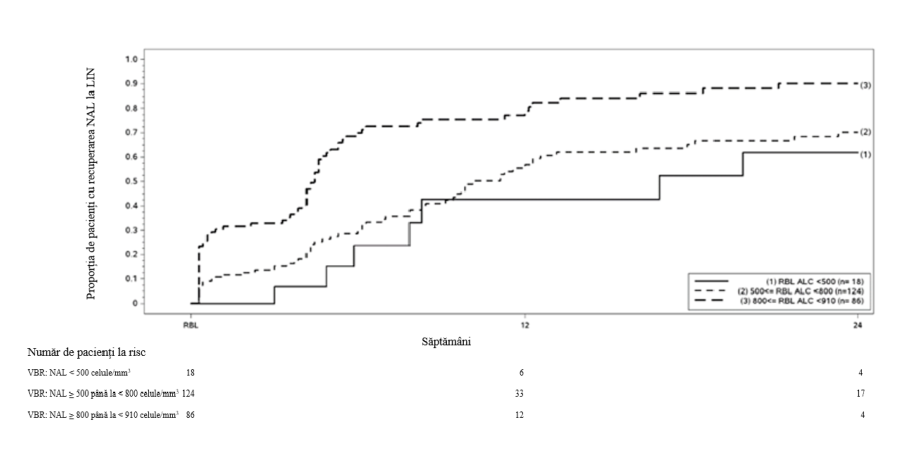 Figura 1: Metoda Kaplan-Meier; proporția de pacienți cu recuperare la ≥910 celule/mm3 (0,9 × 109/l) LIVN față de valoarea de bază de recuperare (VBR)