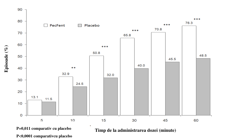 Figura 2: Ameliorarea durerii, semnificativă din punct de vedere clinic – PecFent comparativ cu