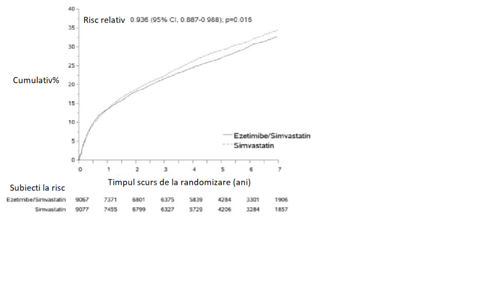 Figura 1: Efectul ezetimib/simvastatină asupra criteriului final principal compus din deces cardiovascular, eveniment coronarian major sau accident vascular cerebral non-letal