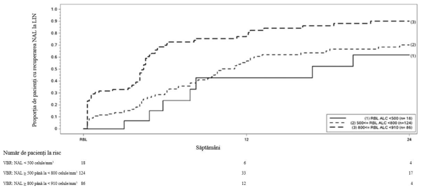 Figura 1: Metoda Kaplan-Meier; proporția de pacienți cu recuperare la ≥910 celule/mm3 (0,9 × 109/l) LIN față de valoarea de bază de recuperare (VBR)